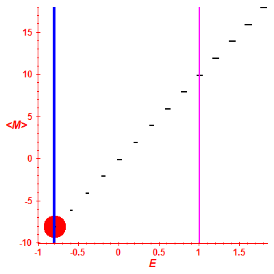 Peres lattice <M>